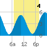 Atlantic Beach tide chart for Saturday, April 4, 2026