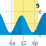 Atlantic Beach tide chart for Sunday, April 5, 2026