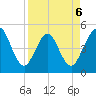Atlantic Beach tide chart for Monday, April 6, 2026