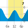 Atlantic Beach tide chart for Tuesday, April 7, 2026