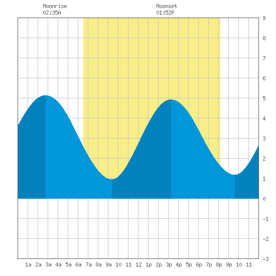 Atlantic Beach tide chart for Sunday, May 10, 2026