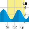 Atlantic Beach tide chart for Sunday, May 10, 2026