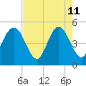 Atlantic Beach tide chart for Monday, May 11, 2026