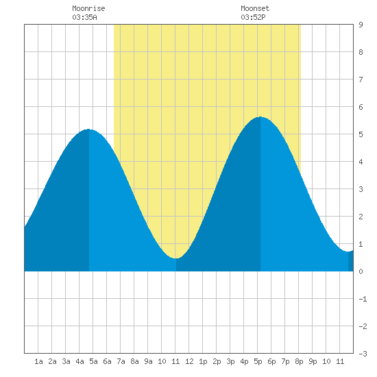 Atlantic Beach tide chart for Tuesday, May 12, 2026