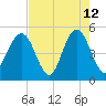 Atlantic Beach tide chart for Tuesday, May 12, 2026