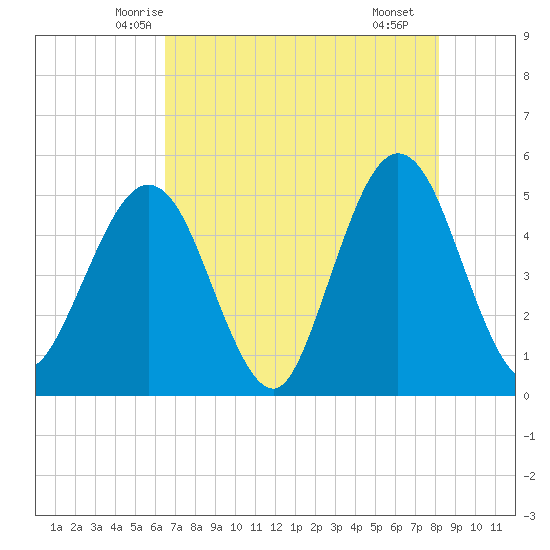 Atlantic Beach tide chart for Wednesday, May 13, 2026