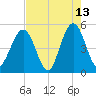 Atlantic Beach tide chart for Wednesday, May 13, 2026