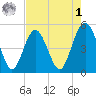 Atlantic Beach tide chart for Friday, May 1, 2026