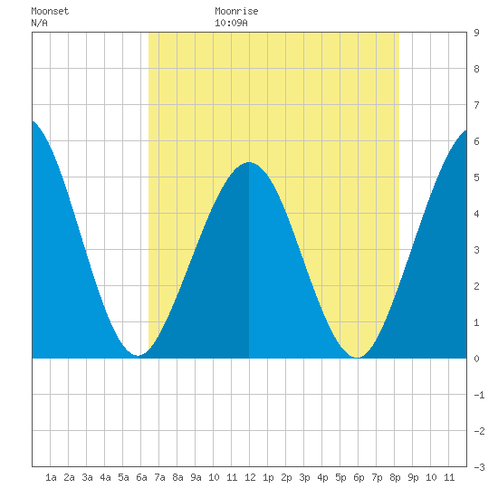 Atlantic Beach tide chart for Wednesday, May 20, 2026