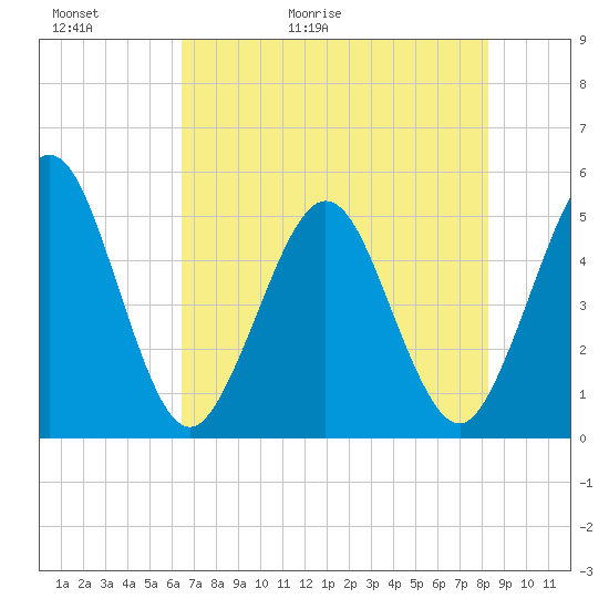Atlantic Beach tide chart for Thursday, May 21, 2026