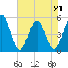 Atlantic Beach tide chart for Thursday, May 21, 2026