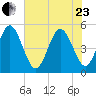 Atlantic Beach tide chart for Saturday, May 23, 2026