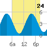 Atlantic Beach tide chart for Sunday, May 24, 2026