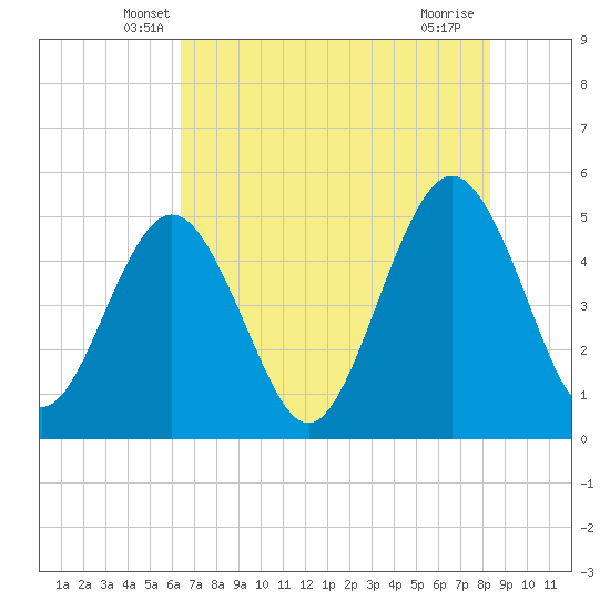Atlantic Beach tide chart for Wednesday, May 27, 2026