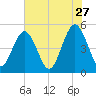 Atlantic Beach tide chart for Wednesday, May 27, 2026