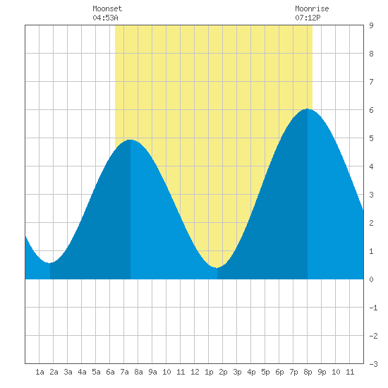 Atlantic Beach tide chart for Friday, May 29, 2026
