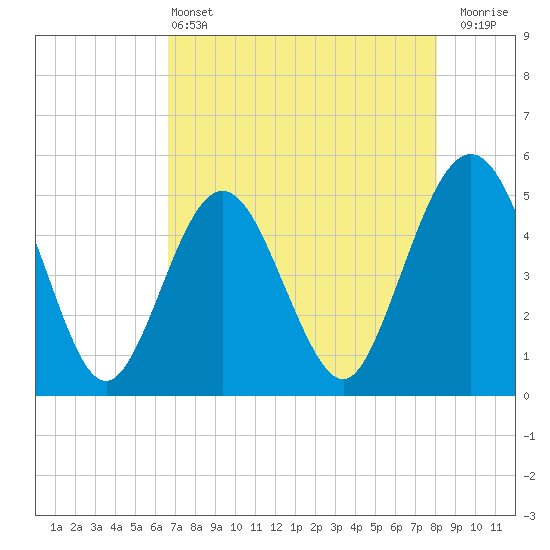 Atlantic Beach tide chart for Saturday, May 2, 2026