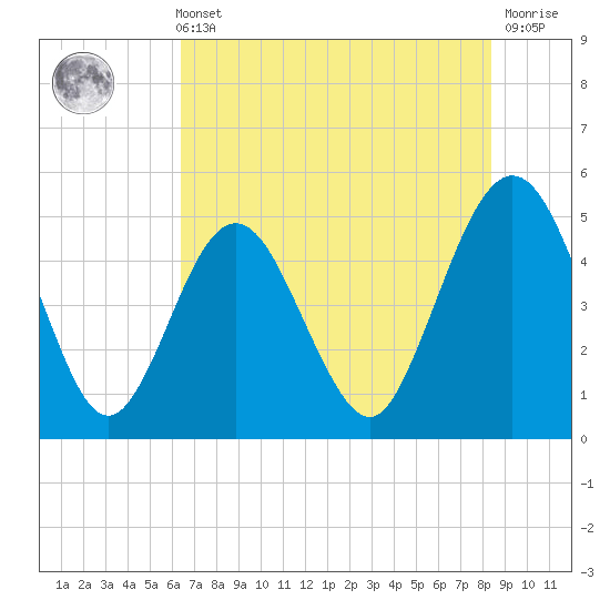 Atlantic Beach tide chart for Sunday, May 31, 2026