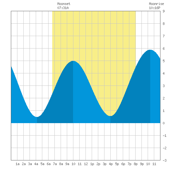 Atlantic Beach tide chart for Sunday, May 3, 2026