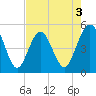 Atlantic Beach tide chart for Sunday, May 3, 2026