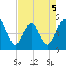 Atlantic Beach tide chart for Tuesday, May 5, 2026
