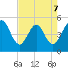 Atlantic Beach tide chart for Thursday, May 7, 2026
