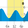 Atlantic Beach tide chart for Friday, May 8, 2026