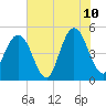 Atlantic Beach tide chart for Wednesday, June 10, 2026