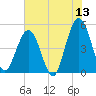 Atlantic Beach tide chart for Saturday, June 13, 2026