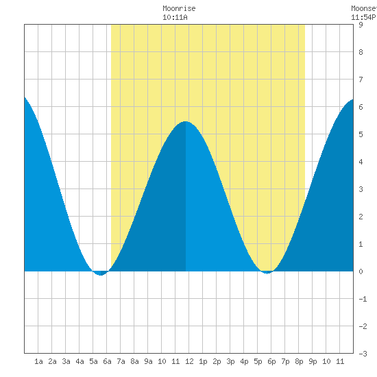Atlantic Beach tide chart for Thursday, June 18, 2026