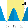 Atlantic Beach tide chart for Thursday, June 18, 2026