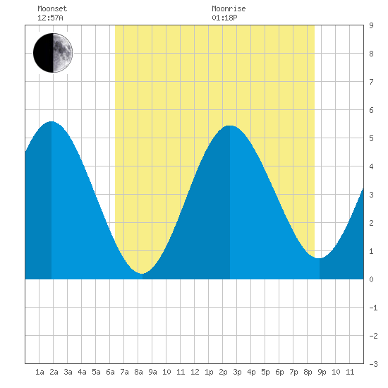 Atlantic Beach tide chart for Sunday, June 21, 2026