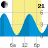 Atlantic Beach tide chart for Sunday, June 21, 2026
