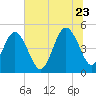 Atlantic Beach tide chart for Tuesday, June 23, 2026
