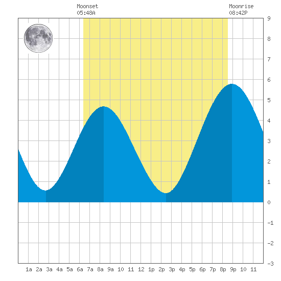 Atlantic Beach tide chart for Monday, June 29, 2026