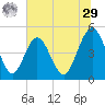 Atlantic Beach tide chart for Monday, June 29, 2026