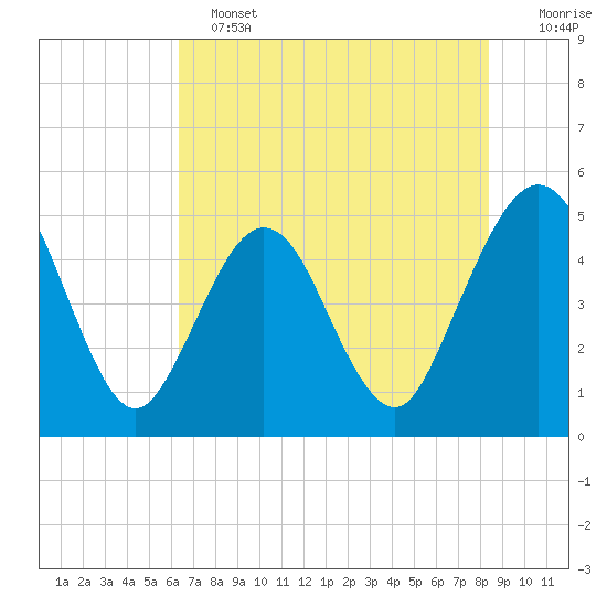 Atlantic Beach tide chart for Tuesday, June 2, 2026