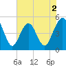 Atlantic Beach tide chart for Tuesday, June 2, 2026