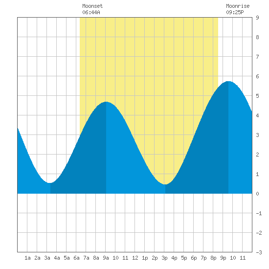 Atlantic Beach tide chart for Tuesday, June 30, 2026