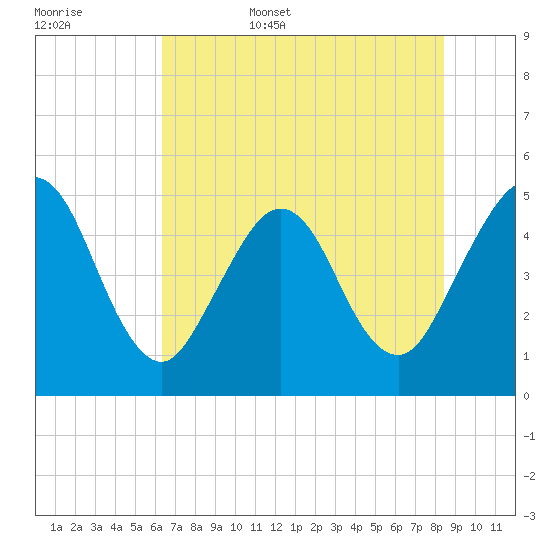 Atlantic Beach tide chart for Friday, June 5, 2026