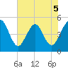 Atlantic Beach tide chart for Friday, June 5, 2026