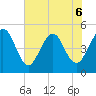 Atlantic Beach tide chart for Saturday, June 6, 2026