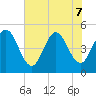 Atlantic Beach tide chart for Sunday, June 7, 2026