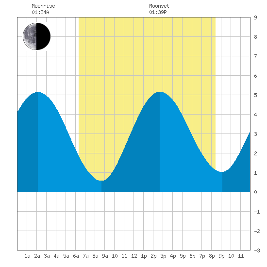Atlantic Beach tide chart for Monday, June 8, 2026