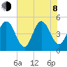 Atlantic Beach tide chart for Monday, June 8, 2026