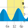 Atlantic Beach tide chart for Tuesday, June 9, 2026