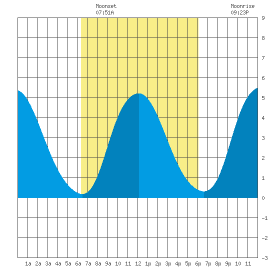 Greenwich Pier tide chart for Friday, March 10, 2023