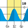Greenwich Pier tide chart for Friday, March 10, 2023