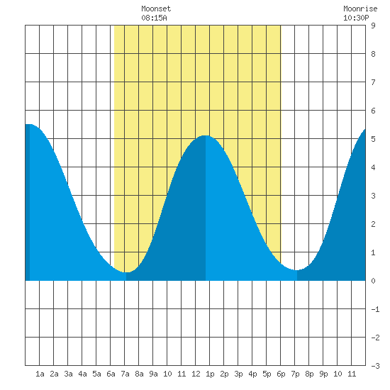 Greenwich Pier tide chart for Saturday, March 11, 2023