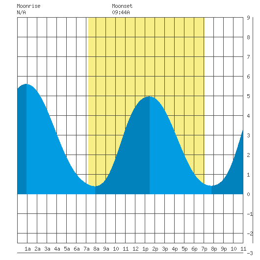 Greenwich Pier tide chart for Sunday, March 12, 2023